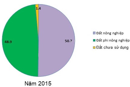 Biểu đồ thể hiện cơ cấu sử dụng đất của Hà Nội năm 2015