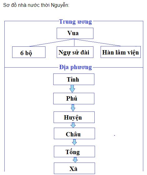 Vẽ sơ đồ tổ chức nhà nước thời Nguyễn
