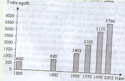 Vẽ biểu đồ và nhận xét sự gia tăng dân số của châu Á theo số liệu dưới đây