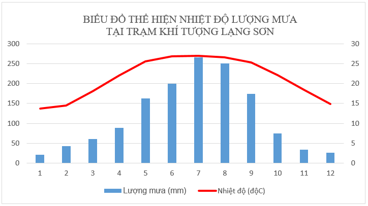 Vẽ biểu đồ khí hậu ba trạm Hà Giang, Hà Nội, Lạng Sơn