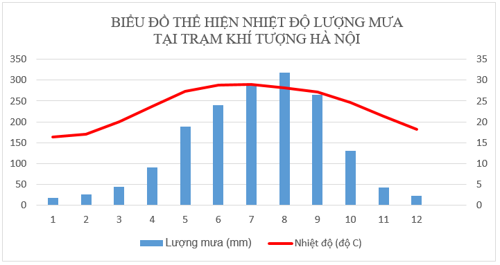 Vẽ biểu đồ khí hậu ba trạm Hà Giang, Hà Nội, Lạng Sơn