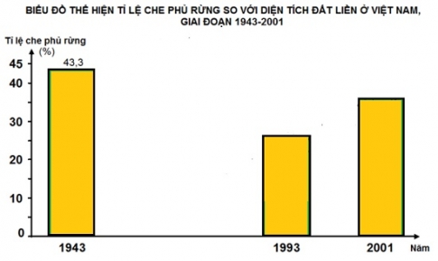 Cho bảng số liệu về diện tích rừng ở Việt Nam, qua một số năm