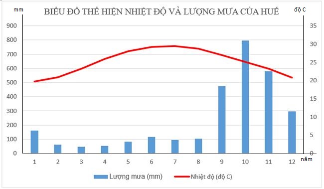 Biểu đồ nhiệt độ và lượng mưa của trạm khí tượng Hà Nội, Thành phố Hồ Chí Minh