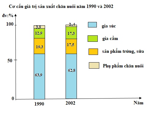 Cơ cấu giá trị sản xuất chăn nuôi năm 1990 và 2002