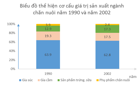 Cơ cấu giá trị sản xuất chăn nuôi năm 1990 và 2002