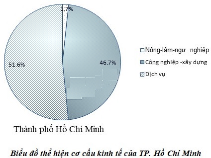 Vẽ biểu đồ tròn thể hiện cơ cấu kinh tế của TP. Hồ Chí Minh