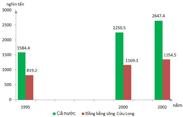 Biểu đồ thể hiện sản lượng thủy sản ở Đồng bằng sông Cửu Long và cả nước.