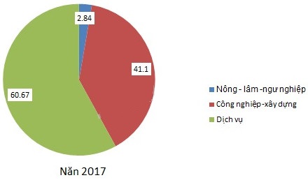 Biểu đồ thể hiện cơ cấu kinh tế của Hà Nội năm 2017
