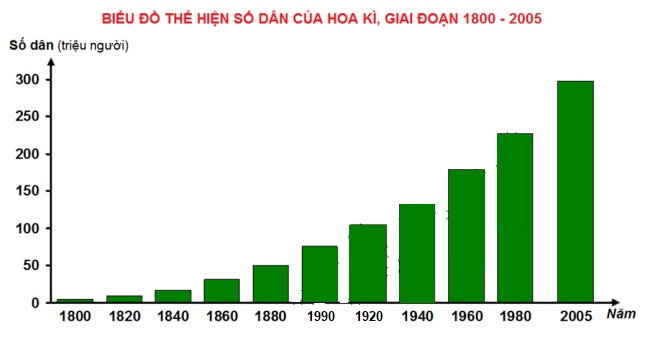 Vẽ biểu đồ thể hiện dân số của Hoa Kì qua các năm