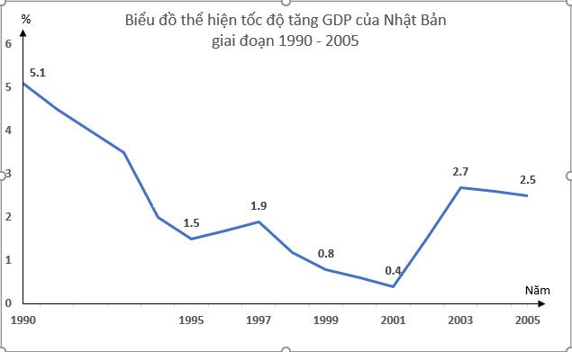 Vẽ biểu đồ đường thể hiện tốc độ tăng GDP của Nhật Bản