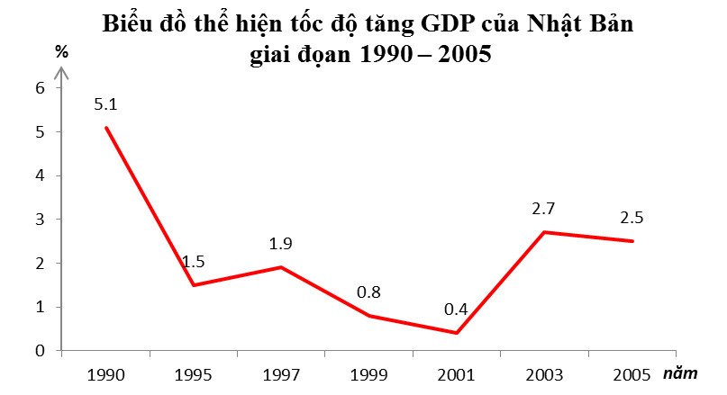Vẽ biểu đồ đường thể hiện tốc độ tăng GDP của Nhật Bản