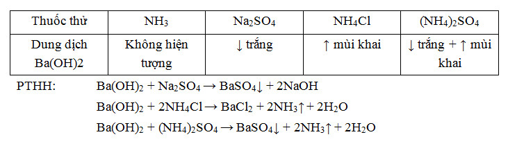 Trình bày phương pháp hóa học để phân biệt các dung dịch: NH3, Na2SO4