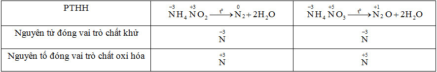 Trong phản ứng nhiệt phân các muối NH4NO2 và NH4NO3, số oxi hóa của nitơ biến đổi như nào?