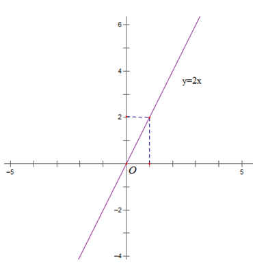 Vẽ đồ thị của hàm số y = 2x