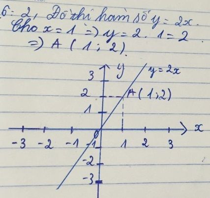Vẽ đồ thị của hàm số y = 2x