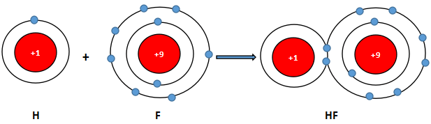 Sự hình thành phân tử HF
